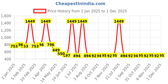myntra.com wincly fashion Pack Of 3 Printed Low-Rise Hipster BriefsABC/MC/PO3/M wincly fashion Price History Graph from 2 Jan 2025 to 1 Dec 2025