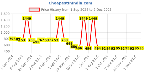 myntra.com wincly fashion Pack Of 3 Self Design Hipster Briefs
Wooven/Butterfly/PO3/M wincly fashion Price History Graph from 1 Sep 2024 to 1 Dec 2025