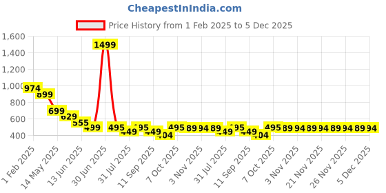 myntra.com wincly fashion Pack Of 3 Self Design Mid Rise Hipster Briefs wincly fashion Price History Graph from 1 Feb 2025 to 5 Dec 2025