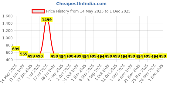 myntra.com wincly fashion Pack Of 3 Self Designed Mid Rise Hipster Briefs Val-Bow/Po3/M wincly fashion Price History Graph from 14 May 2025 to 1 Dec 2025