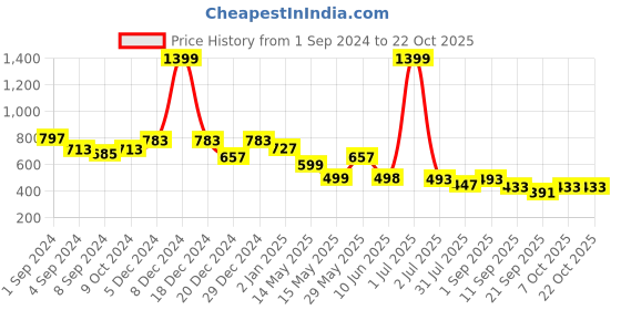 myntra.com wincly fashion wincly fashionWomen Pack Of 3 Hipster Briefs wincly fashion Price History Graph from 1 Sep 2024 to 22 Oct 2025