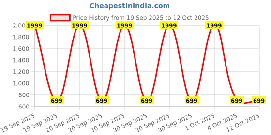 myntra.com ivaza Window curtain ivaza Price History Graph from 19 Sep 2025 to 11 Oct 2025