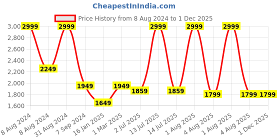 myntra.com WINDROP SOLUTIONS 4 Pieces Striped Wollen A-line Dress windrop solutions Price History Graph from 8 Aug 2024 to 1 Dec 2025