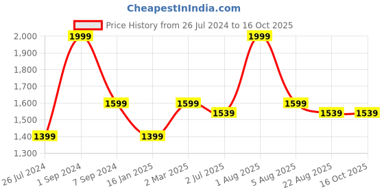 myntra.com WINDROP SOLUTIONS Applique Detailed Acrylic Sweater Vest windrop solutions Price History Graph from 26 Jul 2024 to 16 Oct 2025