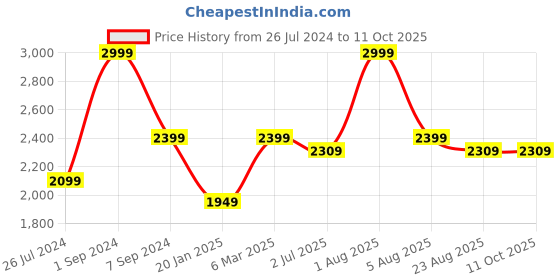 myntra.com WINDROP SOLUTIONS Checked Acrylic Pullover Sweater windrop solutions Price History Graph from 26 Jul 2024 to 10 Oct 2025