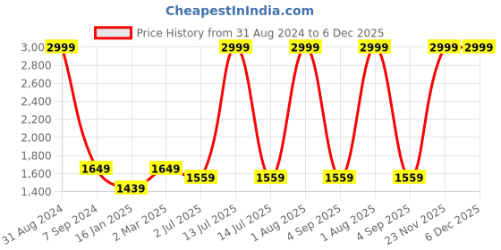myntra.com WINDROP SOLUTIONS Girls Self Design Woollen A-Line Dress With Cap windrop solutions Price History Graph from 31 Aug 2024 to 5 Dec 2025