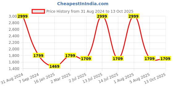 myntra.com WINDROP SOLUTIONS Girls Self Design Woollen Fit & Flare Dress With Cap & Shoes windrop solutions Price History Graph from 31 Aug 2024 to 13 Oct 2025