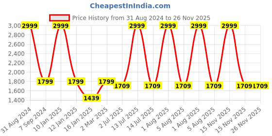 myntra.com WINDROP SOLUTIONS Girls Self Design Woollen Fit & Flare Mini Dress With Cap windrop solutions Price History Graph from 31 Aug 2024 to 25 Nov 2025