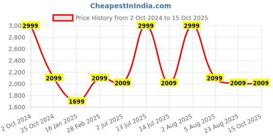 myntra.com WINDROP SOLUTIONS Girls Self Design Woollen Top With Skirt windrop solutions Price History Graph from 2 Oct 2024 to 15 Oct 2025