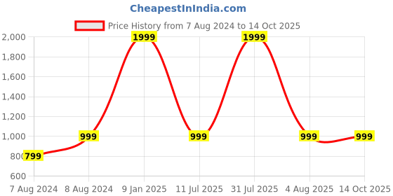 myntra.com WINDROP SOLUTIONS Infant Kids Pullover Sweater windrop solutions Price History Graph from 7 Aug 2024 to 13 Oct 2025