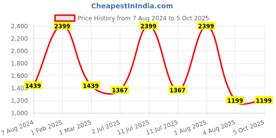 myntra.com WINDROP SOLUTIONS Infant Kids Pullover Sweater windrop solutions Price History Graph from 7 Aug 2024 to 4 Oct 2025