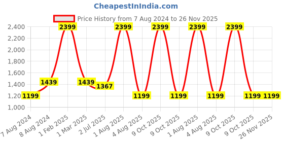 myntra.com WINDROP SOLUTIONS Infant Kids Quirky Cardigan Sweater windrop solutions Price History Graph from 7 Aug 2024 to 25 Nov 2025