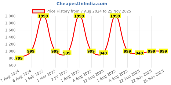 myntra.com WINDROP SOLUTIONS Infant Kids Quirky Pullover Sweater windrop solutions Price History Graph from 7 Aug 2024 to 24 Nov 2025