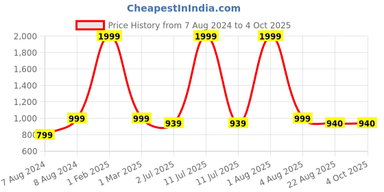 myntra.com WINDROP SOLUTIONS Infant Kids Quirky Pullover Sweater windrop solutions Price History Graph from 7 Aug 2024 to 4 Oct 2025