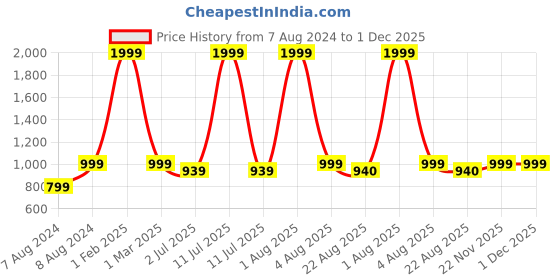 myntra.com WINDROP SOLUTIONS Infant Kids Striped Cardigan Sweater windrop solutions Price History Graph from 7 Aug 2024 to 30 Nov 2025