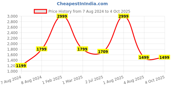myntra.com WINDROP SOLUTIONS Infant Kids Striped Pullover Sweater windrop solutions Price History Graph from 7 Aug 2024 to 4 Oct 2025