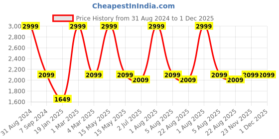 myntra.com WINDROP SOLUTIONS Infants 3 Piece Self Design Acrylic Baby Apparel Gift Set windrop solutions Price History Graph from 31 Aug 2024 to 1 Dec 2025