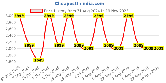 myntra.com WINDROP SOLUTIONS Infants 4 Piece Striped Knitted Apparel Gift Set windrop solutions Price History Graph from 31 Aug 2024 to 19 Nov 2025