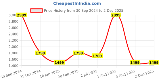 myntra.com WINDROP SOLUTIONS Infants Printed Pure Wool T-shirt with Pyjamas windrop solutions Price History Graph from 30 Sep 2024 to 1 Dec 2025