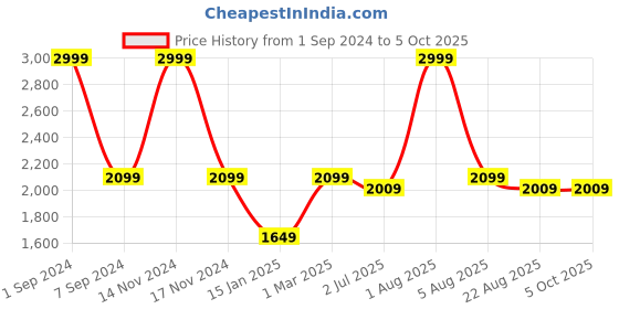 myntra.com WINDROP SOLUTIONS Infants Self-Design Acrylic Dungarees windrop solutions Price History Graph from 1 Sep 2024 to 4 Oct 2025