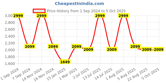 myntra.com WINDROP SOLUTIONS Infants Self-Design Acrylic Dungarees windrop solutions Price History Graph from 1 Sep 2024 to 4 Oct 2025