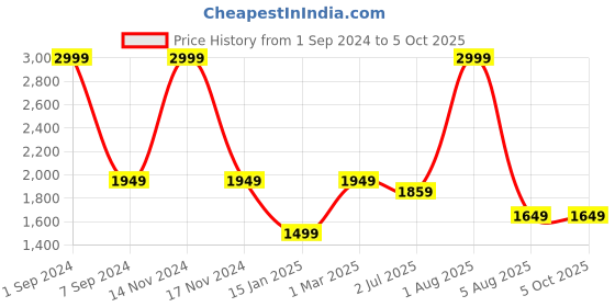 myntra.com WINDROP SOLUTIONS Infants Self-Design Dungarees windrop solutions Price History Graph from 1 Sep 2024 to 4 Oct 2025