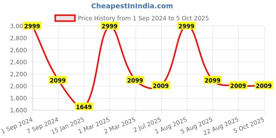 myntra.com WINDROP SOLUTIONS Infants Self-Design Dungarees windrop solutions Price History Graph from 1 Sep 2024 to 4 Oct 2025