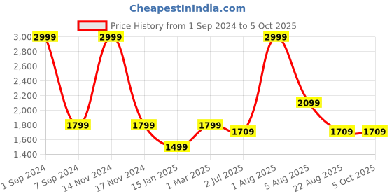 myntra.com WINDROP SOLUTIONS Infants Self-Design Dungarees Set windrop solutions Price History Graph from 1 Sep 2024 to 4 Oct 2025