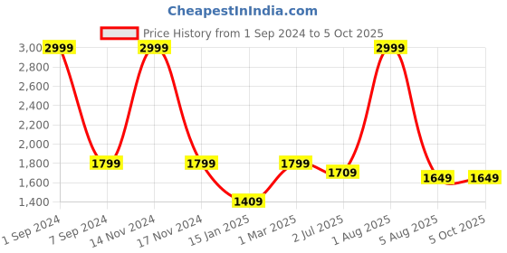 myntra.com WINDROP SOLUTIONS Infants Self-Design Dungarees With T-Shirt windrop solutions Price History Graph from 1 Sep 2024 to 4 Oct 2025