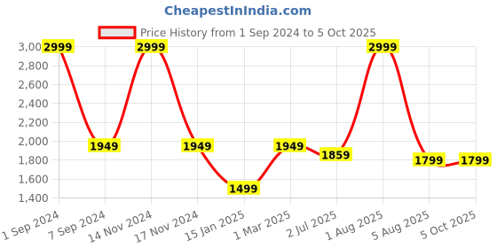 myntra.com WINDROP SOLUTIONS Infants Self-Design Slim Fit Dungaree With Sweater windrop solutions Price History Graph from 1 Sep 2024 to 4 Oct 2025
