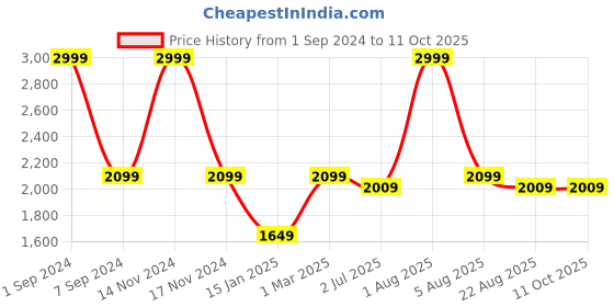 myntra.com WINDROP SOLUTIONS Infants Slim Fit Dungarees windrop solutions Price History Graph from 1 Sep 2024 to 11 Oct 2025