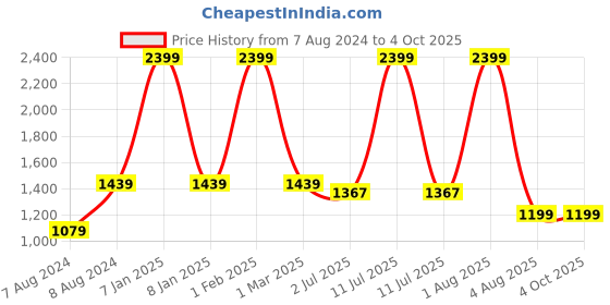 myntra.com WINDROP SOLUTIONS Infants Striped Hooded Acrylic Cardigan windrop solutions Price History Graph from 7 Aug 2024 to 4 Oct 2025