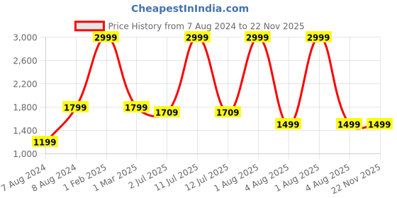 myntra.com WINDROP SOLUTIONS Infants Striped Spread Collar Long Sleeves Acrylic Pullover Sweater windrop solutions Price History Graph from 7 Aug 2024 to 22 Nov 2025