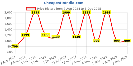 myntra.com WINDROP SOLUTIONS Infants Striped V-Neck Long Sleeves Acrylic Pullover Sweater windrop solutions Price History Graph from 7 Aug 2024 to 3 Dec 2025