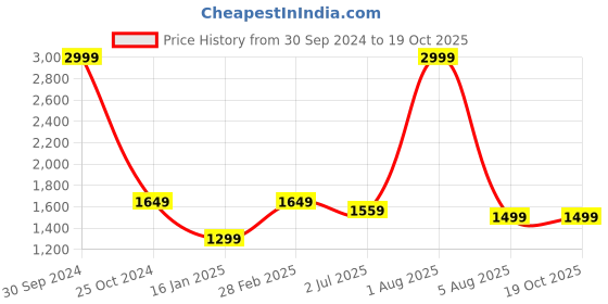 myntra.com WINDROP SOLUTIONS Infants T-shirt With Pyjamas windrop solutions Price History Graph from 30 Sep 2024 to 18 Oct 2025