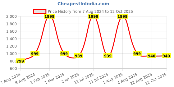 myntra.com WINDROP SOLUTIONS Infants Turtle Neck Long Sleeves Acrylic Pullover Sweater windrop solutions Price History Graph from 7 Aug 2024 to 12 Oct 2025