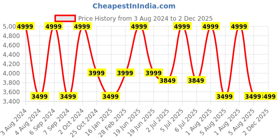 myntra.com WINDROP SOLUTIONS Kids Coat with Trouser windrop solutions Price History Graph from 3 Aug 2024 to 2 Dec 2025