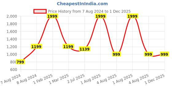 myntra.com WINDROP SOLUTIONS Kids Colourblocked Long Sleeves Acrylic Cardigan Sweater windrop solutions Price History Graph from 7 Aug 2024 to 30 Nov 2025