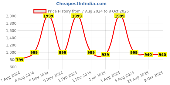 myntra.com WINDROP SOLUTIONS Kids Colourblocked Turtle Neck Acrylic Pullover Sweater windrop solutions Price History Graph from 7 Aug 2024 to 4 Oct 2025