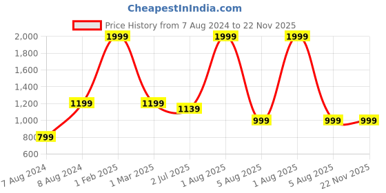 myntra.com WINDROP SOLUTIONS Kids Graphic Self Design Shirt Collar Acrylic Pullover Sweater windrop solutions Price History Graph from 7 Aug 2024 to 22 Nov 2025
