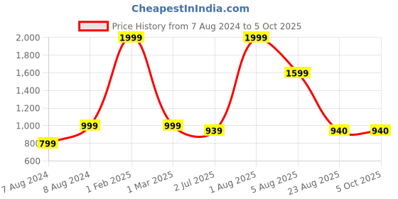 myntra.com WINDROP SOLUTIONS Kids Lion King Graphic Self Design Acrylic Pullover Sweater windrop solutions Price History Graph from 7 Aug 2024 to 4 Oct 2025