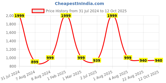 myntra.com WINDROP SOLUTIONS Kids Peter Pan Collar Quirky Sweaters Cardigan windrop solutions Price History Graph from 31 Jul 2024 to 12 Oct 2025
