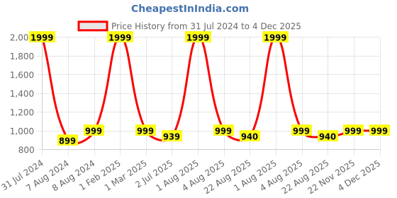 myntra.com WINDROP SOLUTIONS Kids Quirky Acrylic Cardigan Sweater windrop solutions Price History Graph from 31 Jul 2024 to 4 Dec 2025