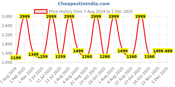 myntra.com WINDROP SOLUTIONS Kids Ribbed Acrylic Pullover windrop solutions Price History Graph from 7 Aug 2024 to 5 Dec 2025