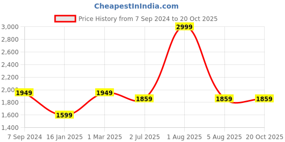 myntra.com WINDROP SOLUTIONS Kids Round Neck Long Sleeves Pure wool T-shirt with Pyjamas windrop solutions Price History Graph from 7 Sep 2024 to 19 Oct 2025