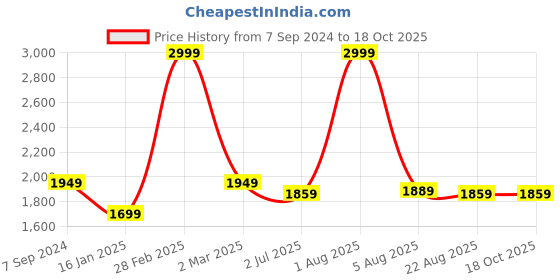 myntra.com WINDROP SOLUTIONS Kids Round Neck Long Sleeves Pure Wool T-shirt with Pyjamas windrop solutions Price History Graph from 7 Sep 2024 to 18 Oct 2025