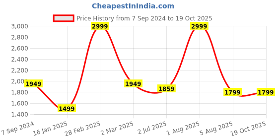 myntra.com WINDROP SOLUTIONS Kids Round Neck Long Sleeves Pure wool T-shirt with Pyjamas windrop solutions Price History Graph from 7 Sep 2024 to 18 Oct 2025