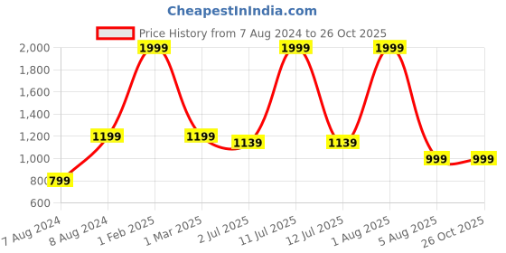 myntra.com WINDROP SOLUTIONS Kids Self Design Cable Knit Cardigan Acrylic Sweater windrop solutions Price History Graph from 7 Aug 2024 to 26 Oct 2025