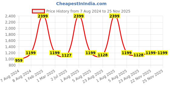 myntra.com WINDROP SOLUTIONS Kids Self Design Cable Knit Cardigan Sweater windrop solutions Price History Graph from 7 Aug 2024 to 24 Nov 2025