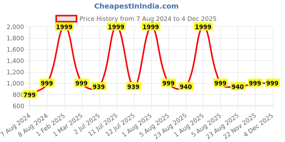 myntra.com WINDROP SOLUTIONS Kids Self Design Long Sleeves Acrylic Cable Knit Pullover Sweater windrop solutions Price History Graph from 7 Aug 2024 to 4 Dec 2025